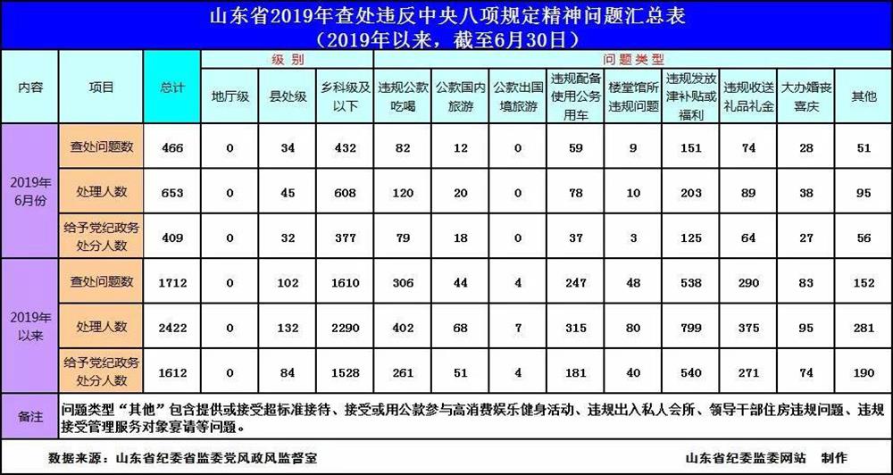 2019 년 6 월, 466 개 중앙 8 개 카지노 게임 룰의 정신 위반 사례가 조사되어 주에서 다루어졌습니다