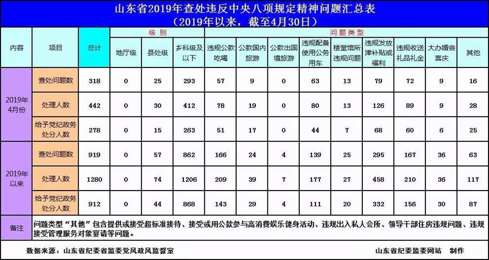 2019 년 4 월, 318 중앙 8 개 카지노 게임 룰의 정신을 위반 한 사례가 조사되어 주에서 다루어졌습니다